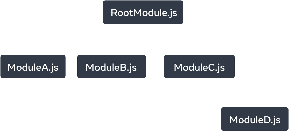 Граф дерева із п'ятьма вузлами. Кожен вузол відповідає модулю JavaScript. Вузол у верхній частині позначено 'RootModule.js'. Він має три стрілки, що тягнуться до вузлів: 'ModuleA.js', 'ModuleB.js' і 'ModuleC.js'. Кожна стрілка позначена як 'imports'. Вузол 'ModuleC.js' має одну стрілку 'imports', яка напрямлена до вузла із міткою 'ModuleD.js'.